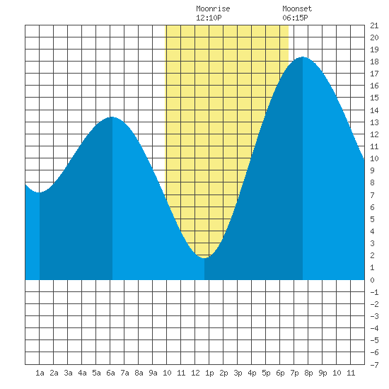 Clarks Point tide chart for Saturday, November 2, 2024