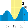 Clarks Point tide chart for Saturday, November 2, 2024
