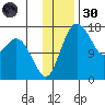 Clarks Point tide chart for Saturday, November 30, 2024