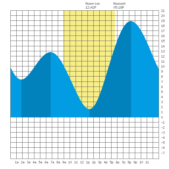 Clarks Point tide chart for Sunday, November 3, 2024