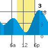 Clarks Point tide chart for Sunday, November 3, 2024