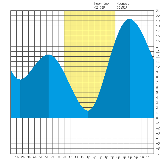 Clarks Point tide chart for Monday, November 4, 2024