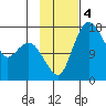 Clarks Point tide chart for Monday, November 4, 2024