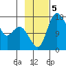 Clarks Point tide chart for Tuesday, November 5, 2024