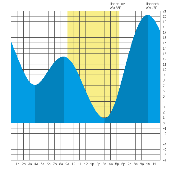 Clarks Point tide chart for Thursday, November 7, 2024