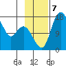 Clarks Point tide chart for Thursday, November 7, 2024