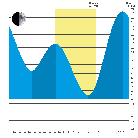 Clarks Point tide chart for Friday, November 8, 2024