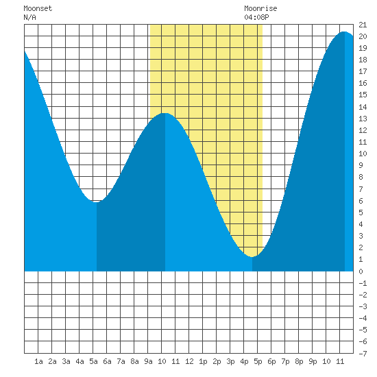 Clarks Point tide chart for Saturday, November 9, 2024