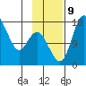 Clarks Point tide chart for Saturday, November 9, 2024