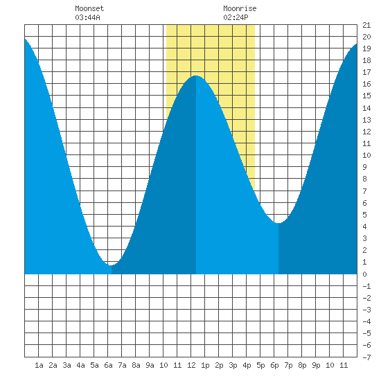 Clarks Point tide chart for Tuesday, December 10, 2024