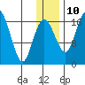 Clarks Point tide chart for Tuesday, December 10, 2024