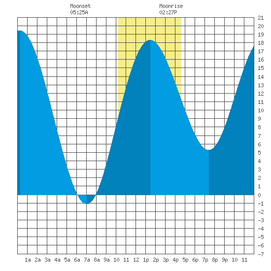 Clarks Point tide chart for Wednesday, December 11, 2024
