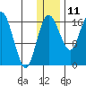 Clarks Point tide chart for Wednesday, December 11, 2024
