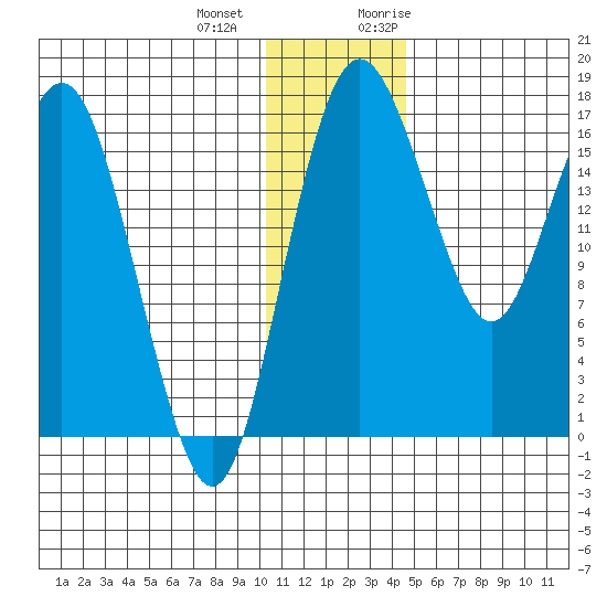 Clarks Point tide chart for Thursday, December 12, 2024