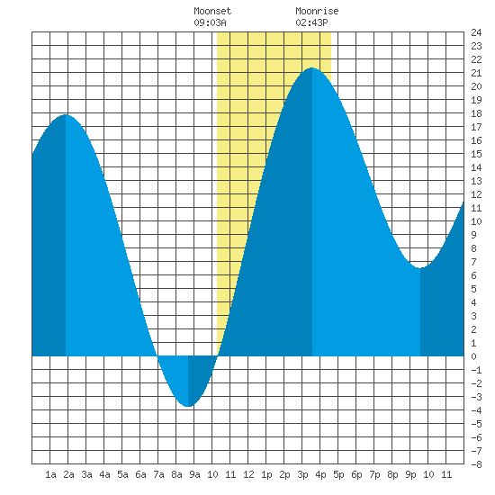 Clarks Point tide chart for Friday, December 13, 2024