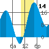 Clarks Point tide chart for Saturday, December 14, 2024