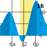 Clarks Point tide chart for Monday, December 16, 2024