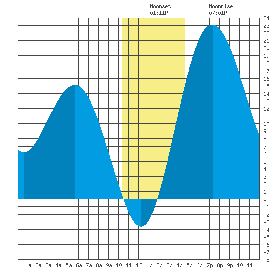Clarks Point tide chart for Tuesday, December 17, 2024