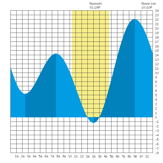 Clarks Point tide chart for Thursday, December 19, 2024