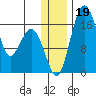 Clarks Point tide chart for Thursday, December 19, 2024