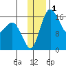 Clarks Point tide chart for Sunday, December 1, 2024