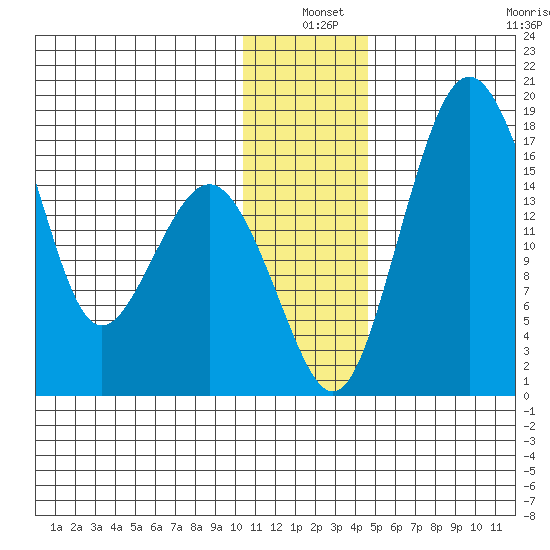 Clarks Point tide chart for Friday, December 20, 2024