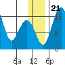 Clarks Point tide chart for Saturday, December 21, 2024
