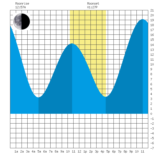 Clarks Point tide chart for Sunday, December 22, 2024