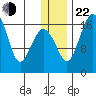 Clarks Point tide chart for Sunday, December 22, 2024