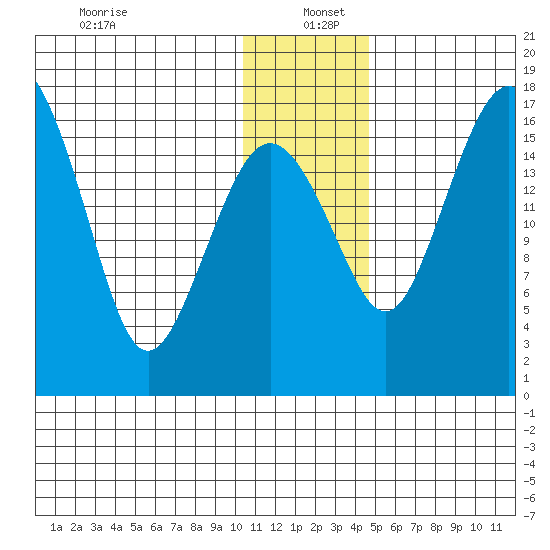 Clarks Point tide chart for Monday, December 23, 2024