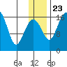 Clarks Point tide chart for Monday, December 23, 2024