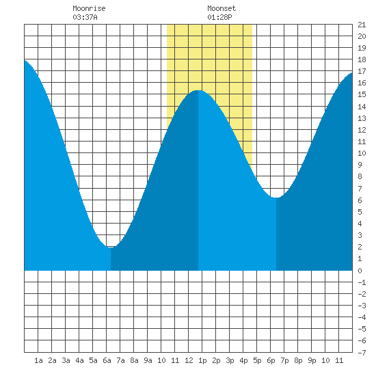 Clarks Point tide chart for Tuesday, December 24, 2024