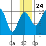 Clarks Point tide chart for Tuesday, December 24, 2024