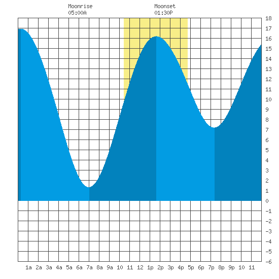 Clarks Point tide chart for Wednesday, December 25, 2024