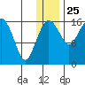 Clarks Point tide chart for Wednesday, December 25, 2024
