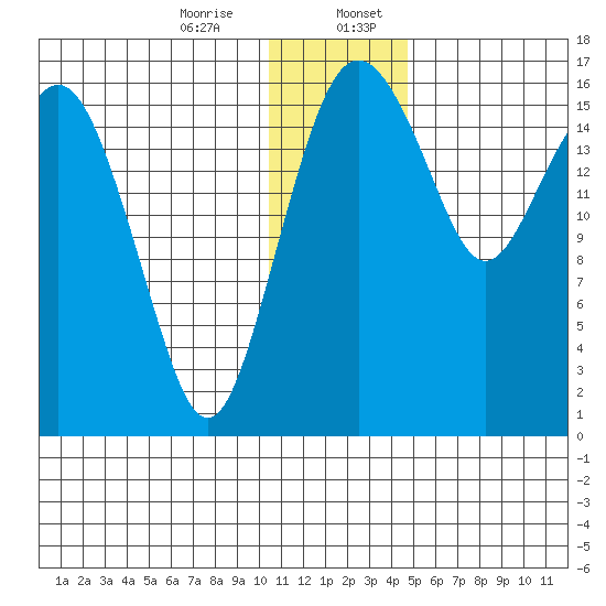 Clarks Point tide chart for Thursday, December 26, 2024
