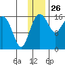Clarks Point tide chart for Thursday, December 26, 2024