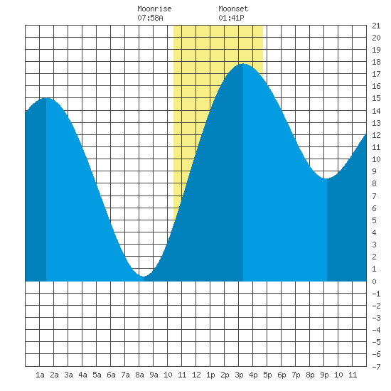Clarks Point tide chart for Friday, December 27, 2024