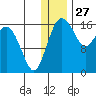 Clarks Point tide chart for Friday, December 27, 2024