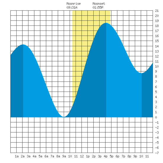 Clarks Point tide chart for Saturday, December 28, 2024