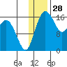 Clarks Point tide chart for Saturday, December 28, 2024