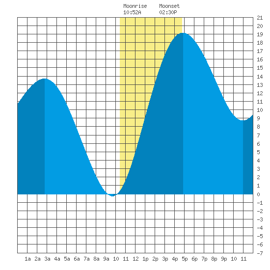 Clarks Point tide chart for Sunday, December 29, 2024