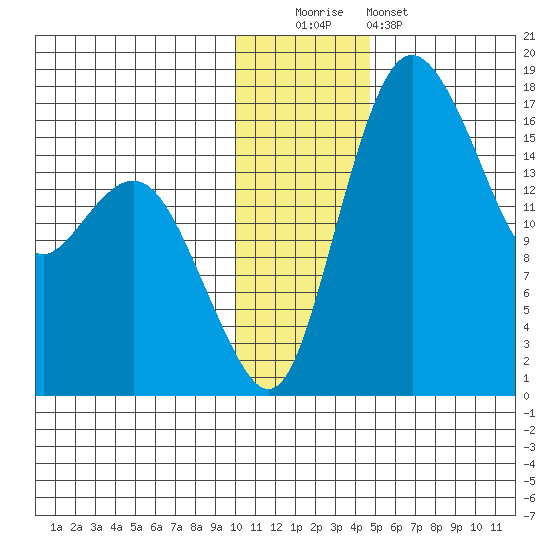 Clarks Point tide chart for Monday, December 2, 2024