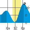 Clarks Point tide chart for Monday, December 2, 2024