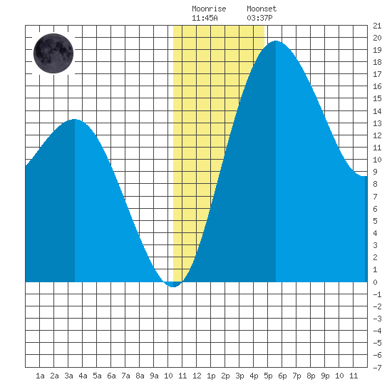 Clarks Point tide chart for Monday, December 30, 2024