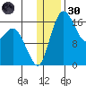 Clarks Point tide chart for Monday, December 30, 2024