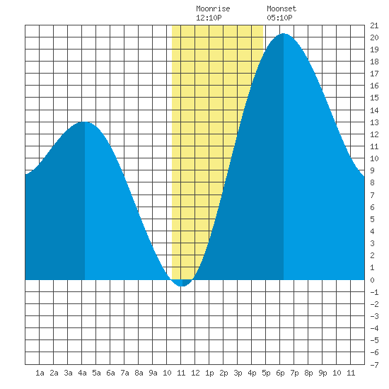 Clarks Point tide chart for Tuesday, December 31, 2024