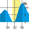 Clarks Point tide chart for Tuesday, December 31, 2024