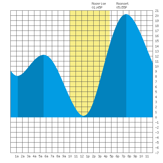 Clarks Point tide chart for Tuesday, December 3, 2024