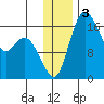 Clarks Point tide chart for Tuesday, December 3, 2024